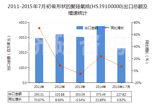 2011-2015年7月初級(jí)形狀的聚硅氧烷(HS39100000)出口總額及增速統(tǒng)計(jì) 2011-2015年7月初級(jí)形狀的聚硅氧烷(HS39100000)出口總額及增速統(tǒng)計(jì)